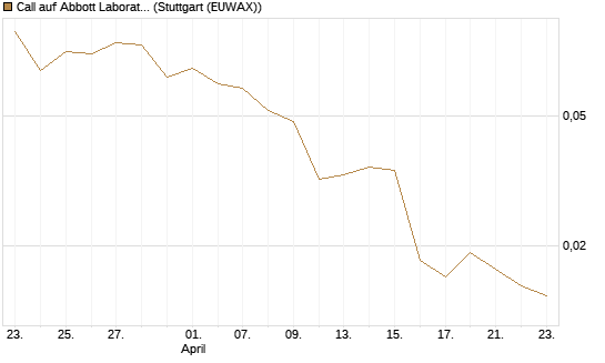 Call auf Abbott Laboratories [J.P. Morgan Structured Products B.V.] Chart