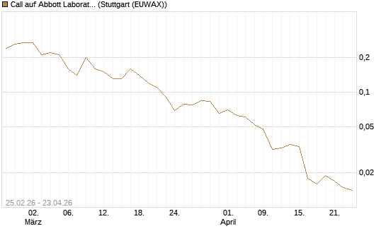 Call auf Abbott Laboratories [J.P. Morgan Structured Products B.V.] Chart