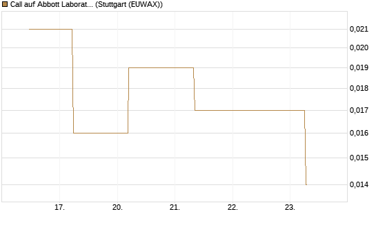 Call auf Abbott Laboratories [J.P. Morgan Structured Products B.V.] Chart