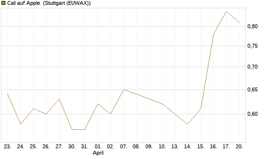 Call auf Apple [J.P. Morgan Structured Products B.V.] Chart