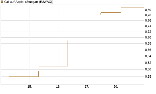 Call auf Apple [J.P. Morgan Structured Products B.V.] Chart