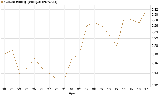 Call auf Boeing [J.P. Morgan Structured Products B.V.] Chart