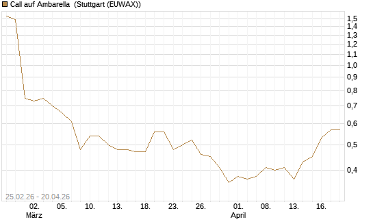 Call auf Ambarella [J.P. Morgan Structured Products B.V.] Chart