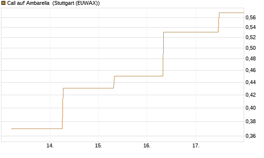 Call auf Ambarella [J.P. Morgan Structured Products B.V.] Chart