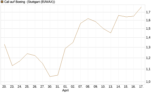 Call auf Boeing [J.P. Morgan Structured Products B.V.] Chart