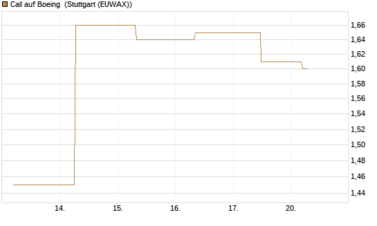 Call auf Boeing [J.P. Morgan Structured Products B.V.] Chart