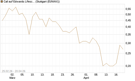 Call auf Edwards Lifesciences Corp [J.P. Morgan Structured Products B.V.] Chart