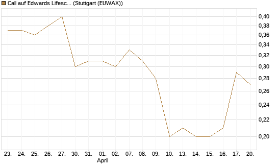 Call auf Edwards Lifesciences Corp [J.P. Morgan Structured Products B.V.] Chart