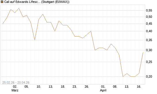 Call auf Edwards Lifesciences Corp [J.P. Morgan Structured Products B.V.] Chart