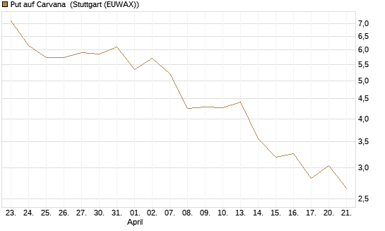Put auf Carvana [J.P. Morgan Structured Products B.V.] Chart