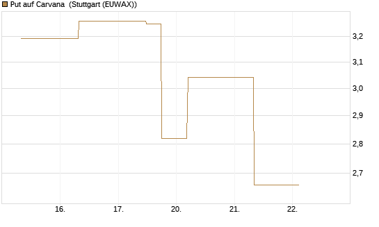 Put auf Carvana [J.P. Morgan Structured Products B.V.] Chart