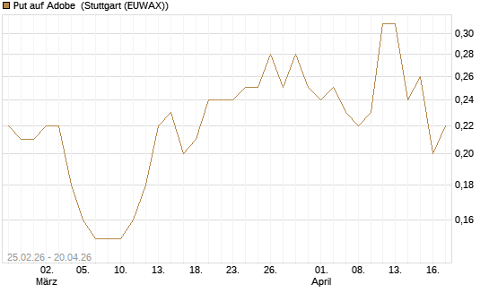 Put auf Adobe [J.P. Morgan Structured Products B.V.] Chart