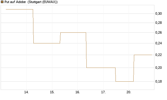 Put auf Adobe [J.P. Morgan Structured Products B.V.] Chart