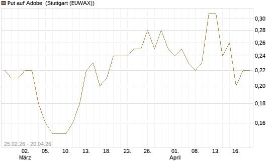 Put auf Adobe [J.P. Morgan Structured Products B.V.] Chart