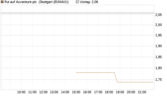 Put auf Accenture plc [J.P. Morgan Structured Products B.V.] Chart