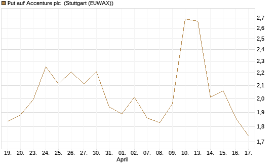 Put auf Accenture plc [J.P. Morgan Structured Products B.V.] Chart