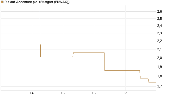 Put auf Accenture plc [J.P. Morgan Structured Products B.V.] Chart