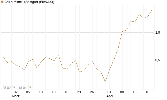 Call auf Intel [J.P. Morgan Structured Products B.V.] Chart