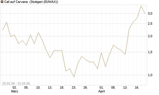 Call auf Carvana [J.P. Morgan Structured Products B.V.] Chart
