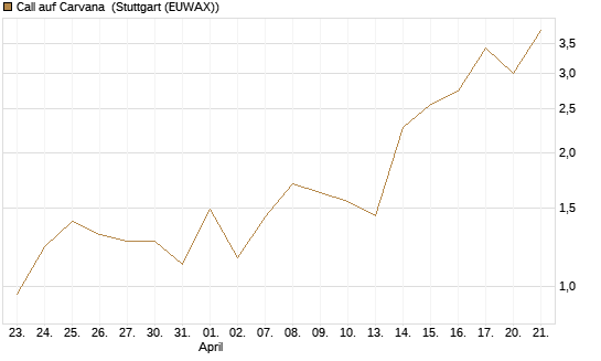 Call auf Carvana [J.P. Morgan Structured Products B.V.] Chart