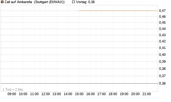 Call auf Ambarella [J.P. Morgan Structured Products B.V.] Chart
