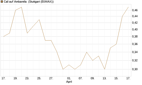 Call auf Ambarella [J.P. Morgan Structured Products B.V.] Chart