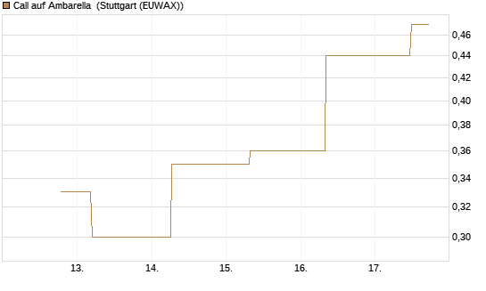Call auf Ambarella [J.P. Morgan Structured Products B.V.] Chart