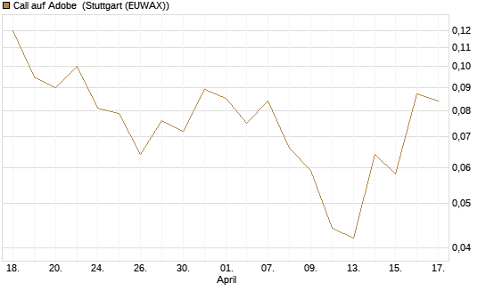 Call auf Adobe [J.P. Morgan Structured Products B.V.] Chart