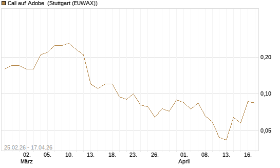Call auf Adobe [J.P. Morgan Structured Products B.V.] Chart