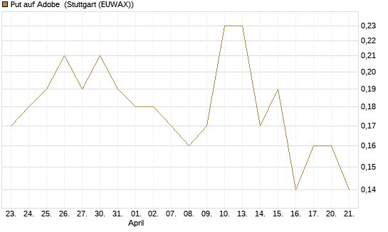 Put auf Adobe [J.P. Morgan Structured Products B.V.] Chart