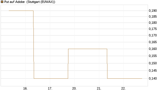 Put auf Adobe [J.P. Morgan Structured Products B.V.] Chart