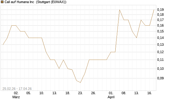 Call auf Humana Inc [J.P. Morgan Structured Products B.V.] Chart