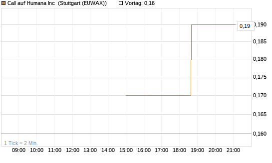 Call auf Humana Inc [J.P. Morgan Structured Products B.V.] Chart