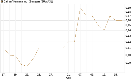 Call auf Humana Inc [J.P. Morgan Structured Products B.V.] Chart