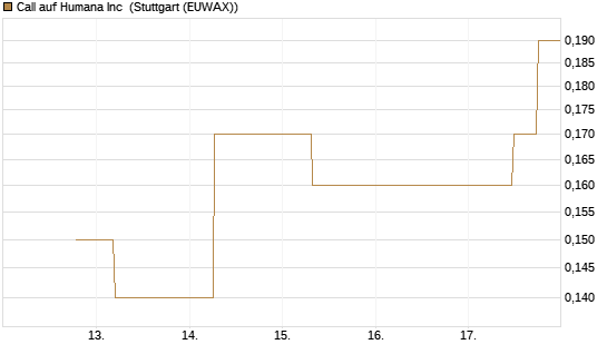 Call auf Humana Inc [J.P. Morgan Structured Products B.V.] Chart