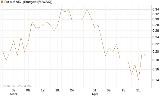Put auf AIG [J.P. Morgan Structured Products B.V.] Chart