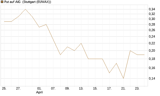 Put auf AIG [J.P. Morgan Structured Products B.V.] Chart
