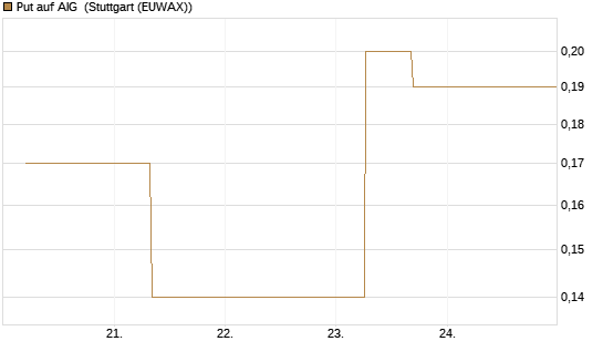 Put auf AIG [J.P. Morgan Structured Products B.V.] Chart