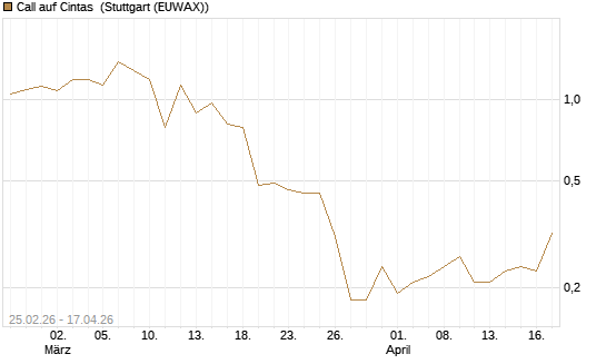 Call auf Cintas [J.P. Morgan Structured Products B.V.] Chart