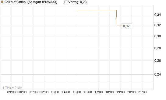 Call auf Cintas [J.P. Morgan Structured Products B.V.] Chart
