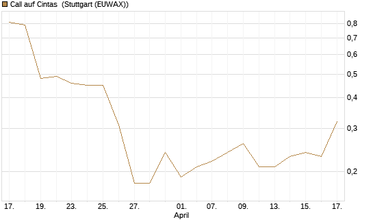 Call auf Cintas [J.P. Morgan Structured Products B.V.] Chart
