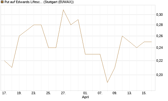 Put auf Edwards Lifesciences Corp [J.P. Morgan Structured Products B.V.] Chart