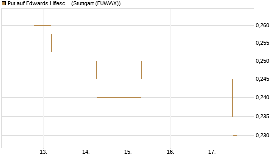 Put auf Edwards Lifesciences Corp [J.P. Morgan Structured Products B.V.] Chart