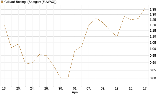 Call auf Boeing [J.P. Morgan Structured Products B.V.] Chart