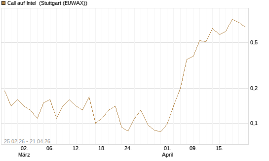 Call auf Intel [J.P. Morgan Structured Products B.V.] Chart