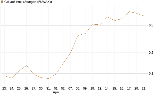 Call auf Intel [J.P. Morgan Structured Products B.V.] Chart