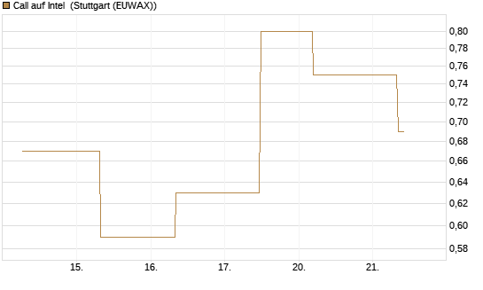 Call auf Intel [J.P. Morgan Structured Products B.V.] Chart
