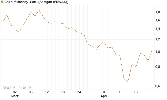 Call auf Monday. Com [J.P. Morgan Structured Products B.V.] Chart