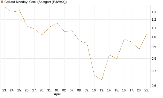 Call auf Monday. Com [J.P. Morgan Structured Products B.V.] Chart