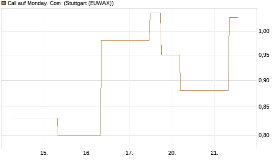 Call auf Monday. Com [J.P. Morgan Structured Products B.V.] Chart